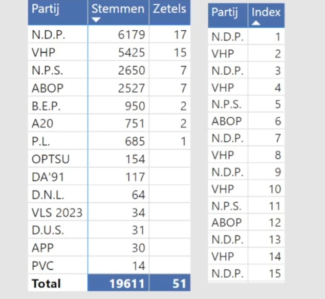 Verkiezingen