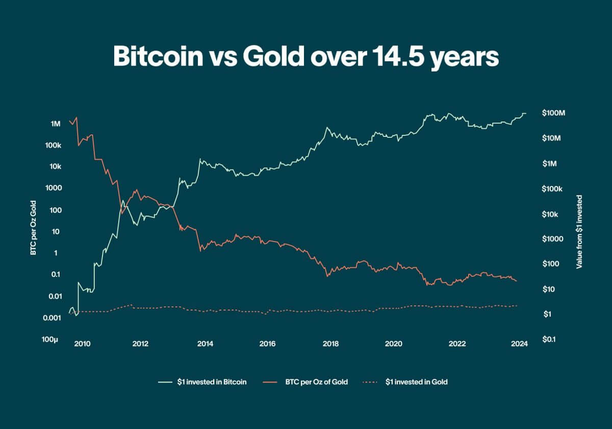 goud bitcoin